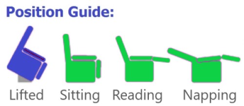 3 Position Lift Chair Guide - Seated, Reading, Napping